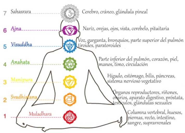 Cristales para los Chakras