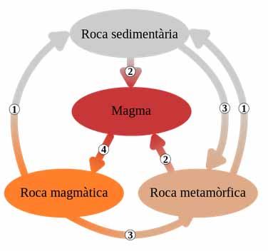 Ciclo de la roca