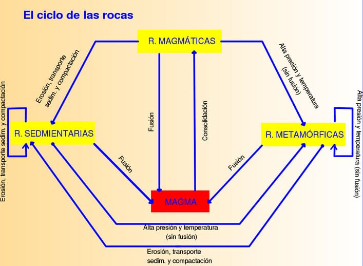 Tipos de piedras